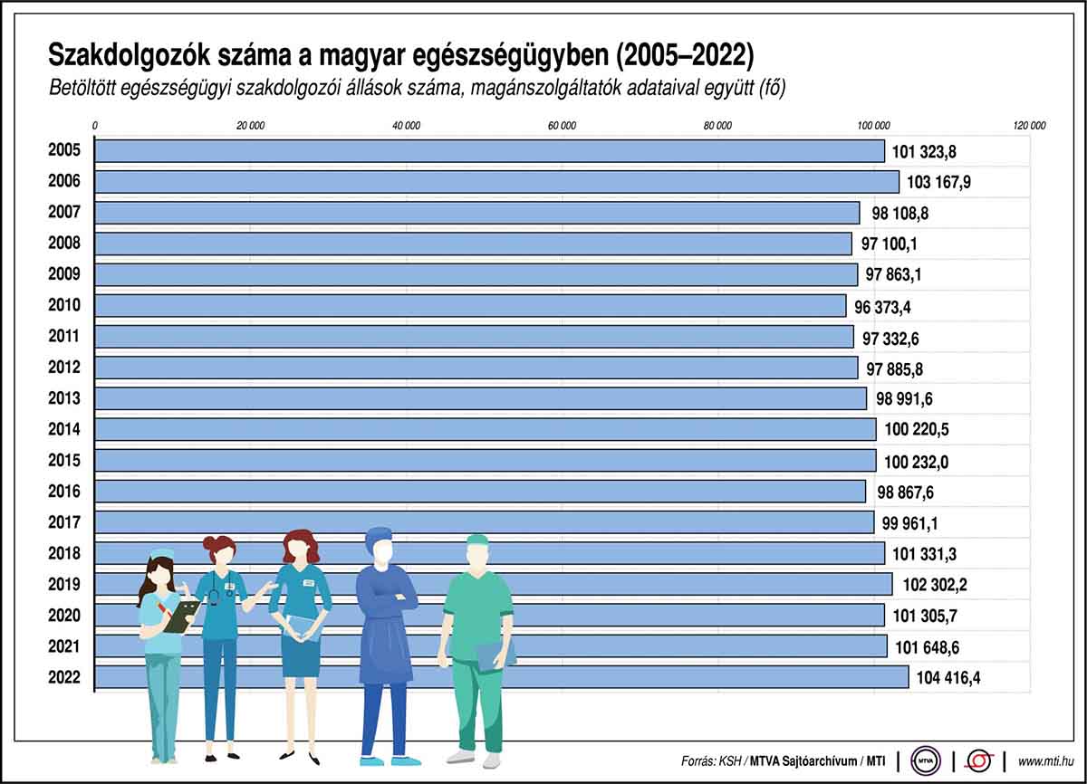 Szakdolgozók létszáma a magyar egészségügyben